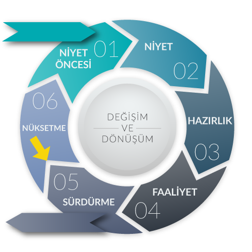 değişim ve dönüşüm